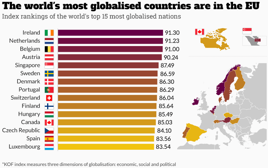 World's most globalised countries