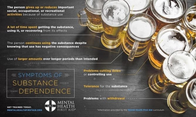 Chart of Symptoms of Substance Dependence.