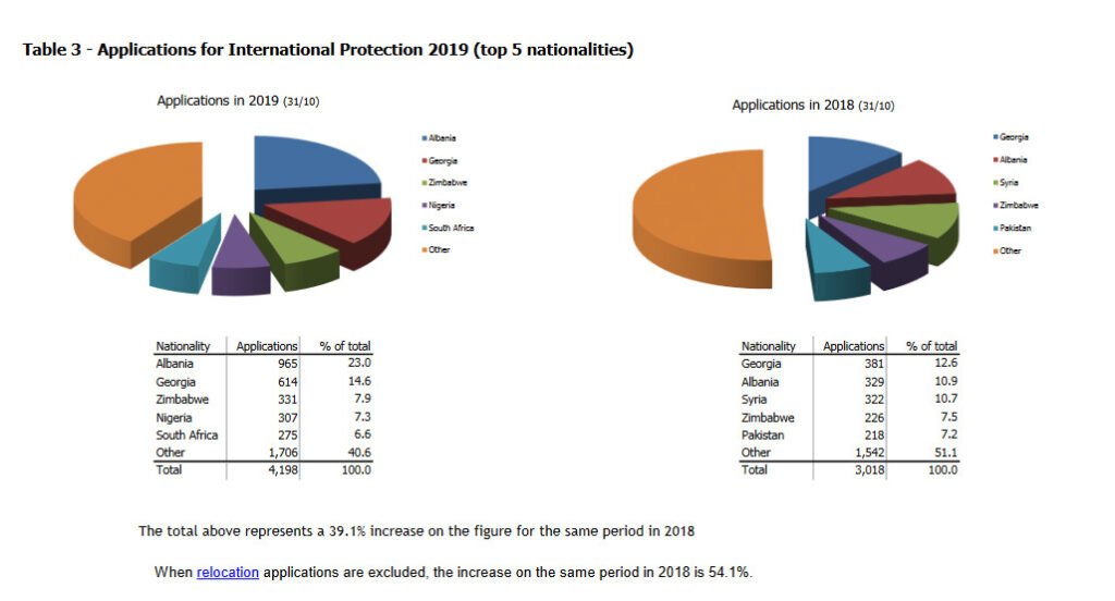 ireland georgia albania deport (Source: IPO)