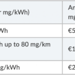 Vehicle Registration Tax in Ireland