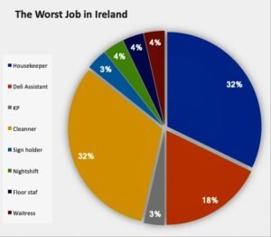 The worst job in Ireland