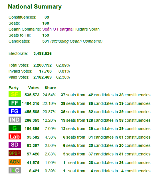 election turnout 2020 ireland