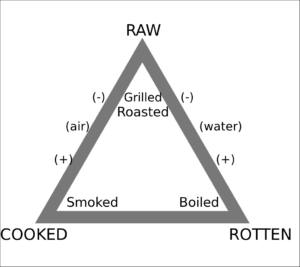 1024px Culinary Triangle.svg