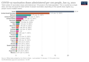 covid vaccination doses per capita